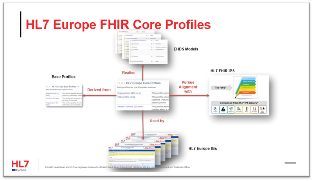 New HL7 Europe FHIR Implementation Guides to support the European Health Data Space